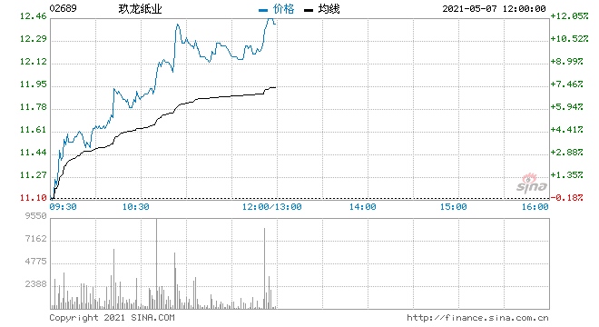 纸业股涨幅居前玖龙纸业涨逾11%理文造纸涨逾9%