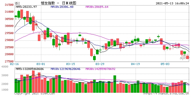 收评港股恒指跌1.81%恒生科指暴跌3.33%快手跌7%