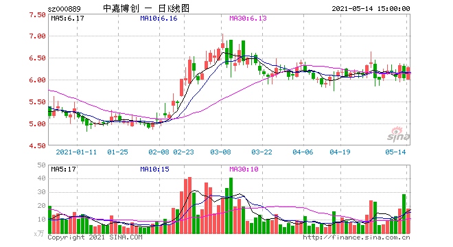 信披违规忽悠式回购募资买房中嘉博创股东顺利套现11亿